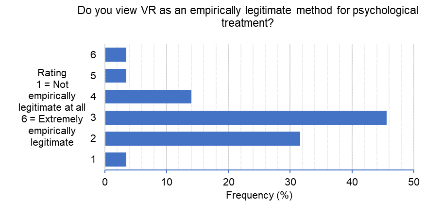 Figure 2: Perceived legitimacy of VR