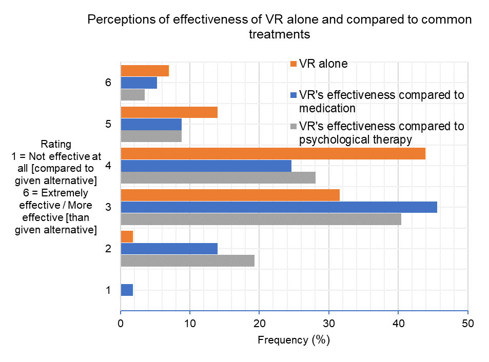 Figure 3: Perceived effectiveness of VR