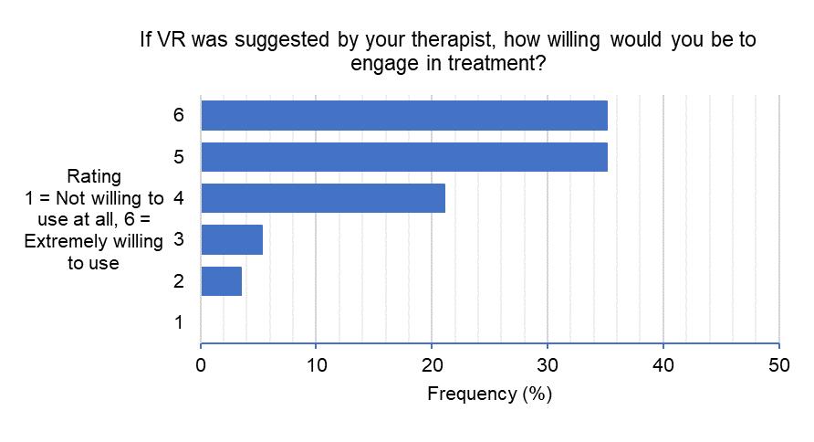 Figure 4a: Willingness to use VR if suggested by therapist