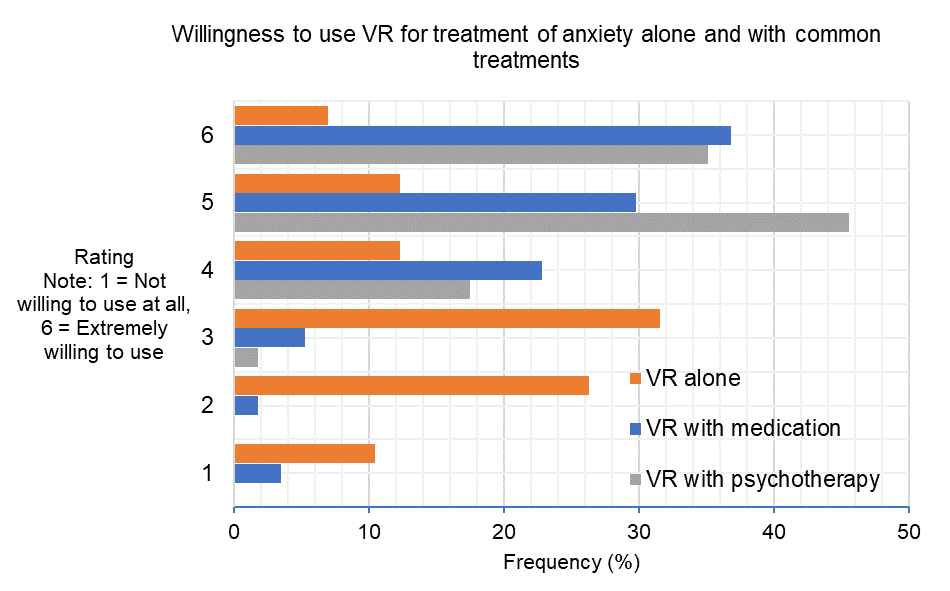 Figure 4b: Willingness to use VR