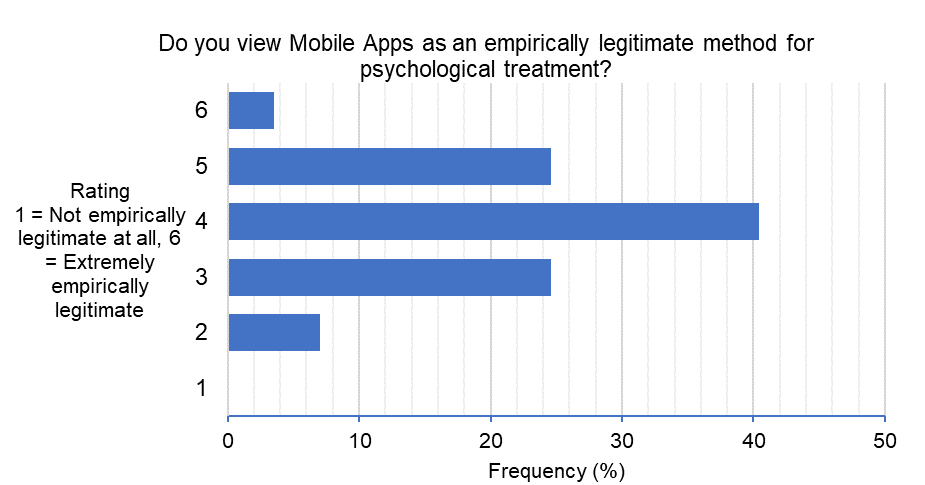 Figure 5: Perceived legitimacy of mobile apps