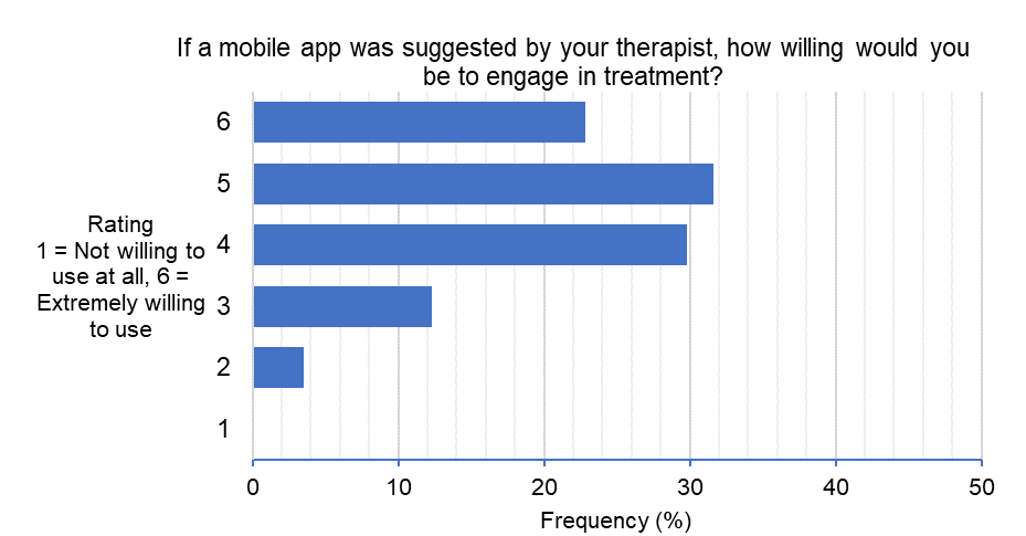 Figure 7a: Willingness to use mobile apps if suggested by therapist