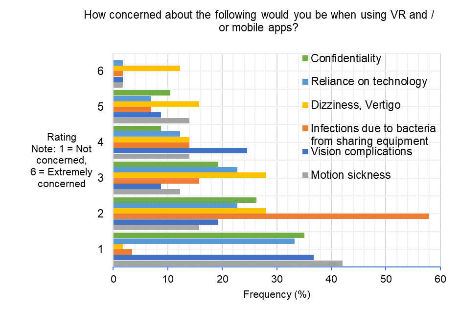 Figure 8: Barriers to using VR and mobile apps