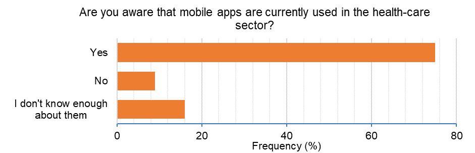 Figure 1b: Awareness of mobile apps in mental illness treatment