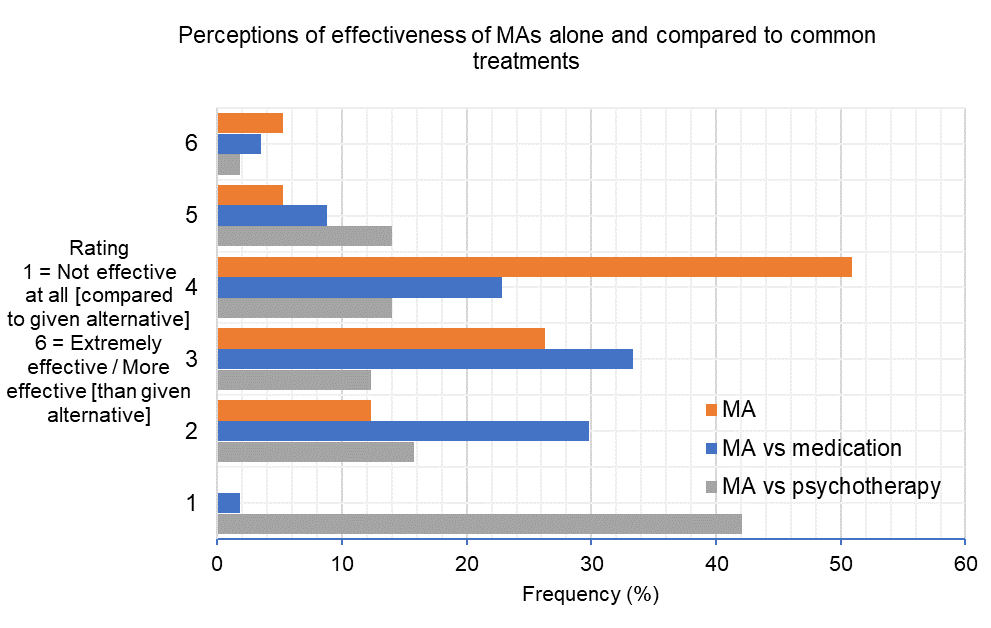 Figure 6: Perceived effectiveness of mobile apps