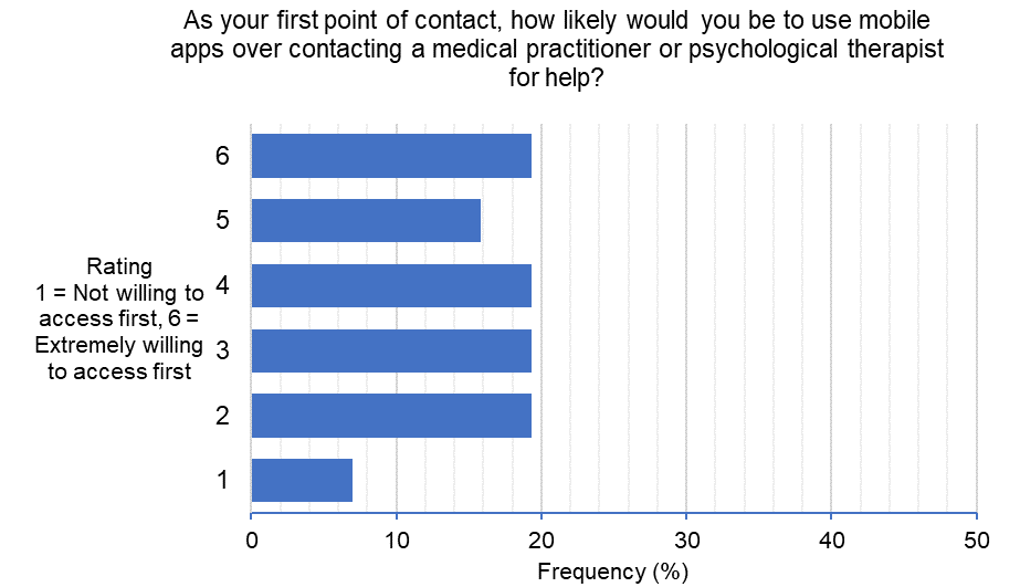 Figure 7b: Willingness to use mobile apps as first point of help-seeking contact