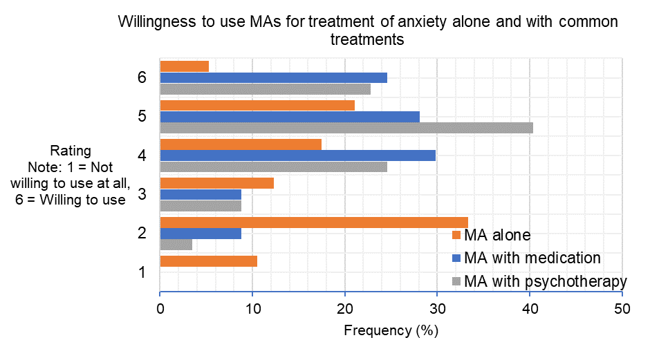 Figure 7c: Willingness to use mobile apps