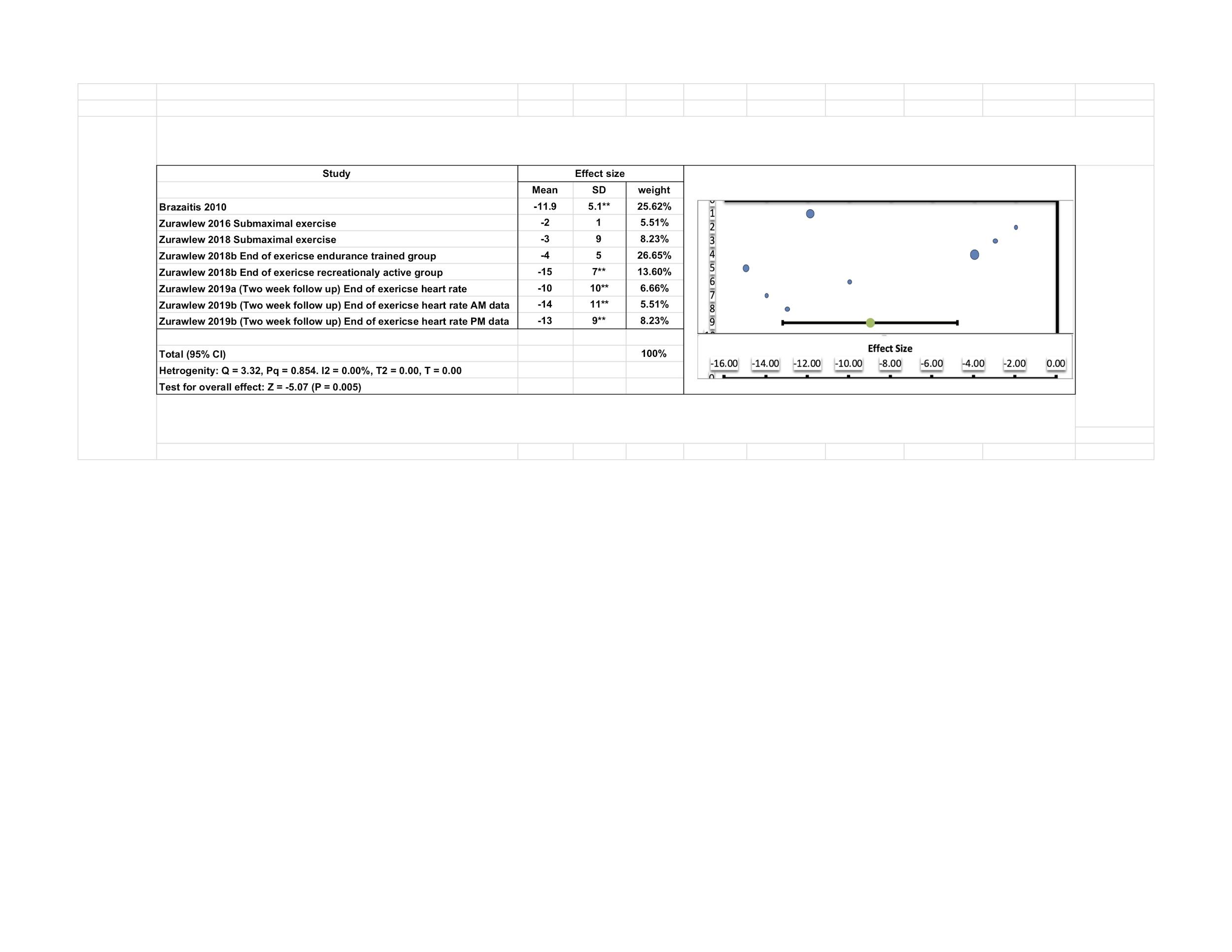 Figure 2: Changes in heart rate after a prolonged heat-acclimation training protocol