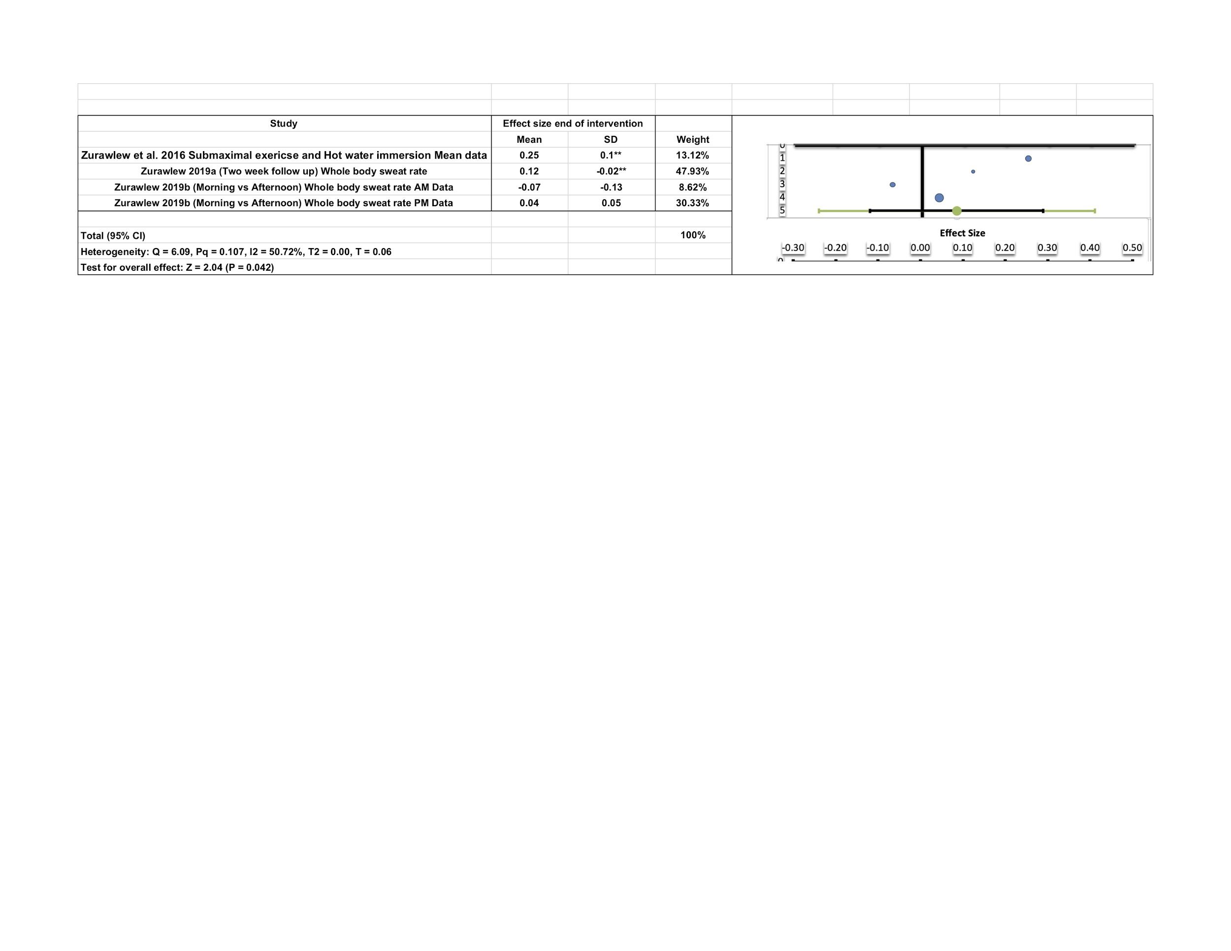 Figure 4: Changes in sweat rate following heat-acclimation training