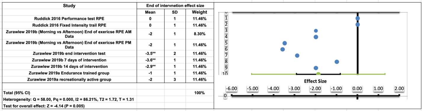 Figure 5: Changes in RPE following heat-acclimation training