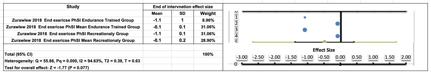 Figure 6: Changes in physiological heat strain index following heat-acclimation training