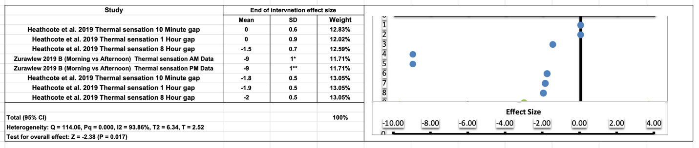 Figure 7: Changes in thermal sensation following heat-acclimation training