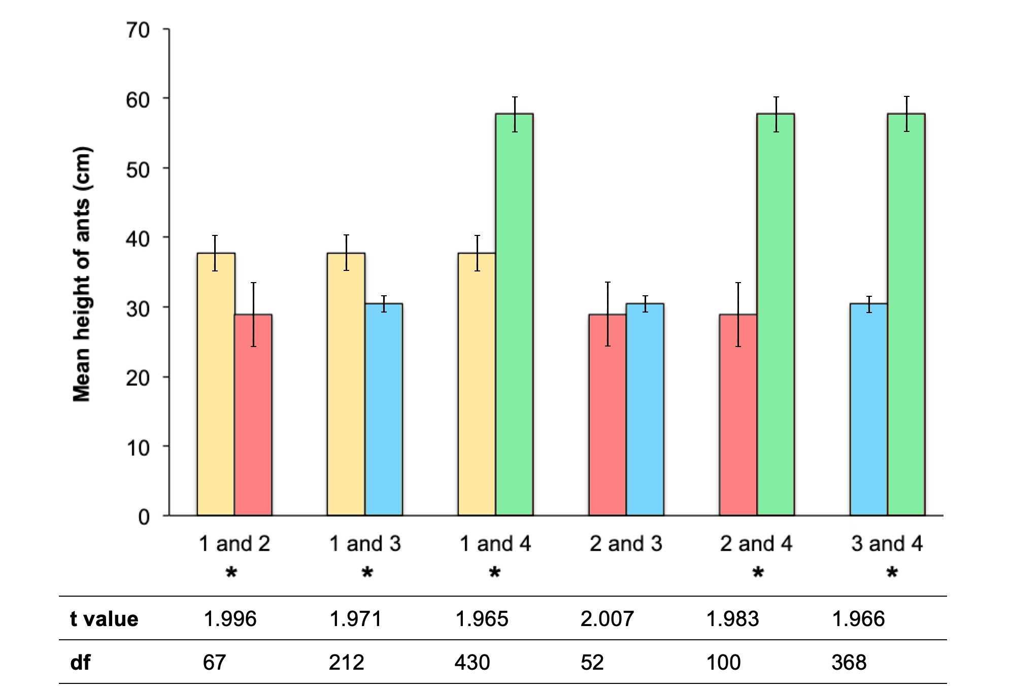 Figure 3: MT-test statistics comparing mean height of zombie ants at four sites in Gunung Mulu National Park. Significant level set at p < 0.05. Statistical significance indicated by *. Site 1 = yellow, Site 2 = red, Site 3 = blue, Site 4 = green