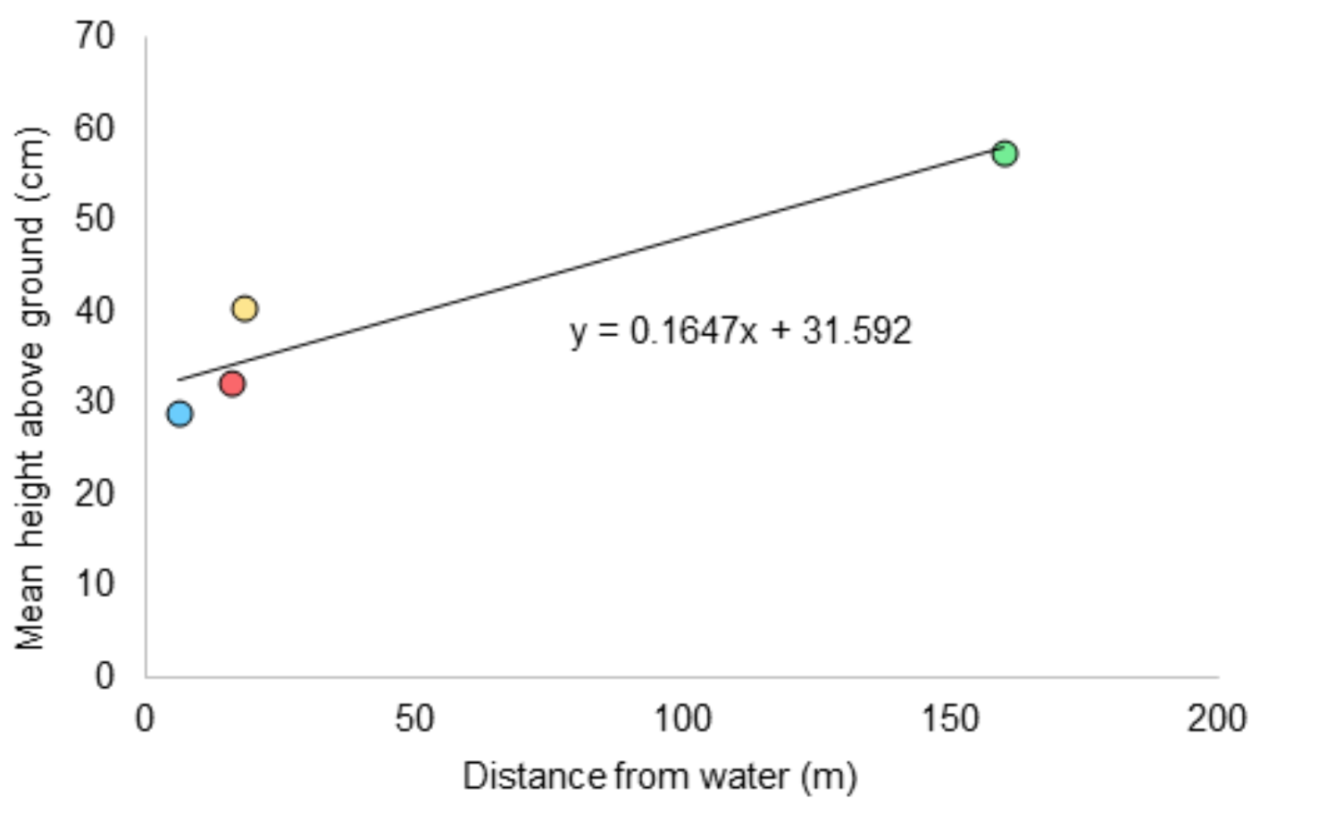 Figure 5: Scatter plot showing the relationship between mean height above ground of ants and distance from the nearest water body of four sites in Gunung Mulu National Park (R<sup>2</sup> = 0.90). Site 1 = yellow, Site 2 = red, Site 3 = blue, Site 4 = green