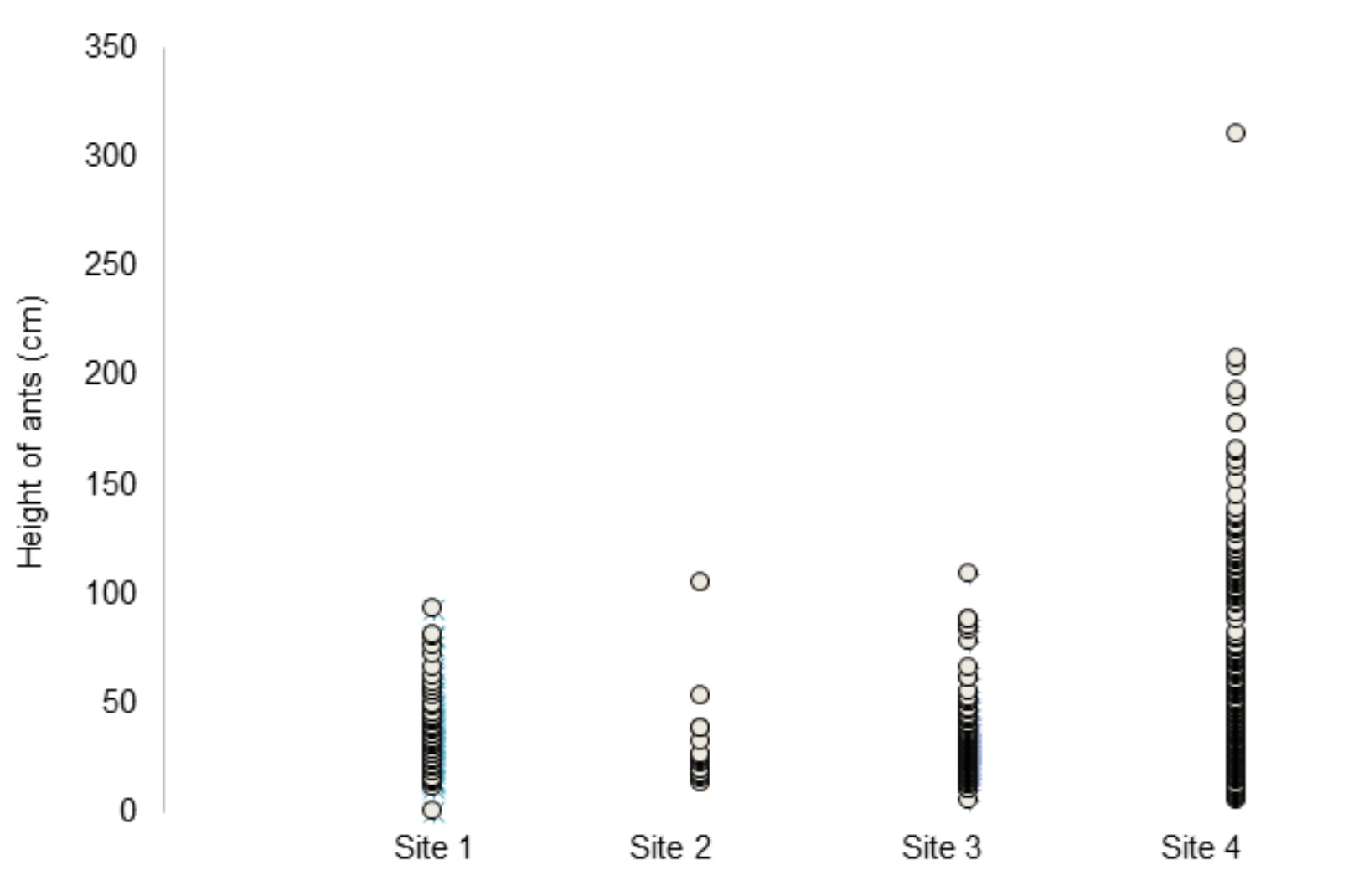 Figure 4: Height at which Ophiocordyceps unilateralis-infected Camponotus leonardi were observed at Sites 1–4 in Gunung Mulu National Park, Borneo. Site 1: n = 59; Site 2: n = 20; Site 3: n = 176; Site 4 n = 292<