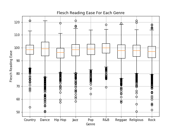 Figure 2: Flesch reading ease box plots for each genre, measuring
the readability of lyrics.