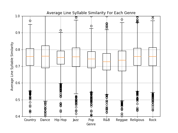 Figure 3: Average line-syllable similarity for each genre.