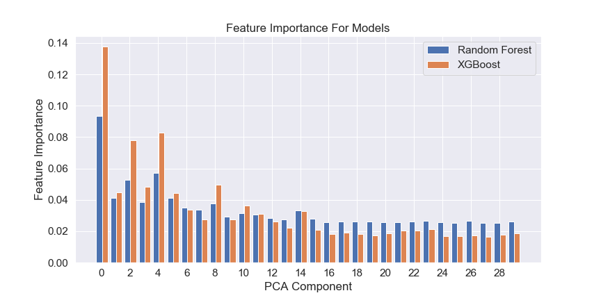 Figure 5: Feature importance for random forest and XGBoost models.