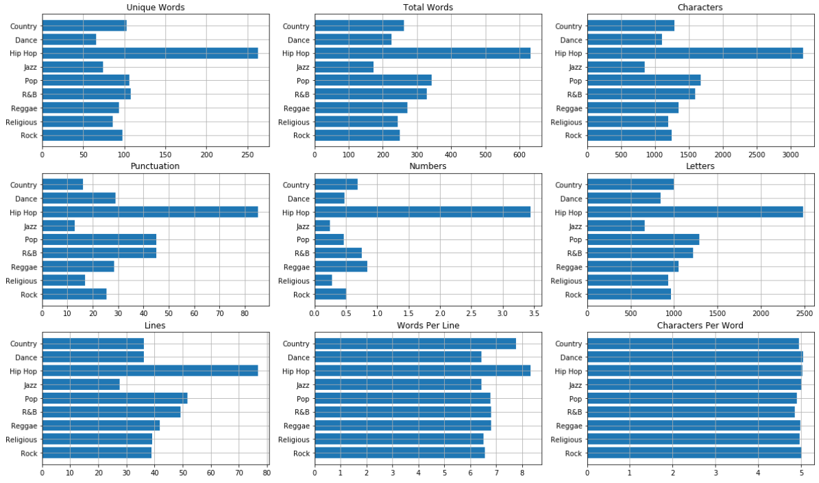 Figure 1: Mean textual statistic metrics across the nine genres.