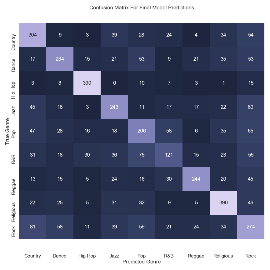 Figure 4: True and predicted counts for each genre.