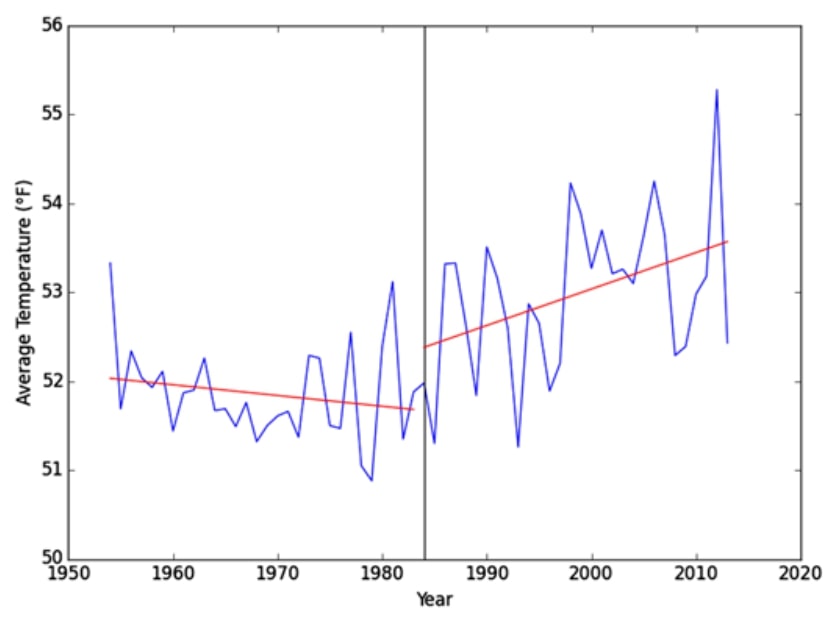 Figure 1: Average annual temperatures in the
continental USA from 1954 to 2013 split into a ‘cold’ period (1954–1983) and a ‘warm’
period (1984–2013) (Agee et al., 2016). © American Meteorological
Society. Used with permission.