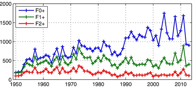 Figure 3: Annual USA tornado count for all
tornadoes (blue), F1+ tornadoes (green) and F2+ tornadoes. Modified from Tippett
(2014).