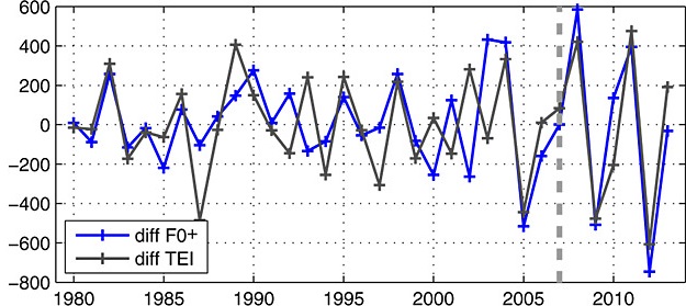 Figure 4: Year-to-year differences in the
reported number of tornadoes in the USA (blue) and the predicted difference
using the TEI (black). Modified from Tippett (2014).