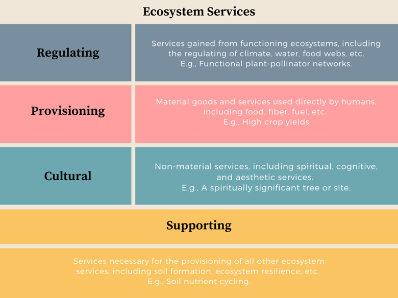 Figure 3: Definitions and examples of the
four ecosystem services, as described in Abson and Termansen (2011).