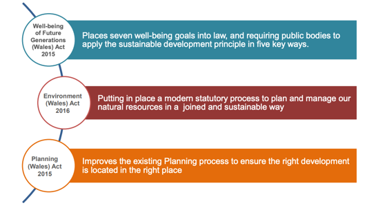 Figure 1: Legislation for sustainable development to secure the long-term wellbeing of Wales (Welsh Assembly Government, 2016)