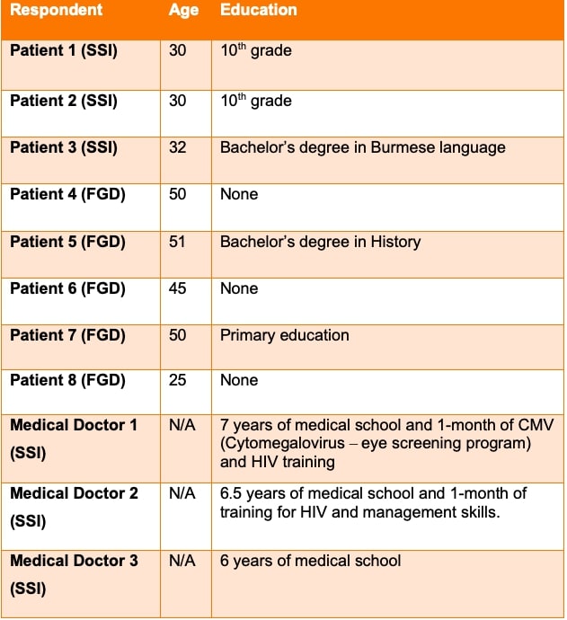 Table 1: Table illustrating the characteristics of the study population for both the SSIs and FGDs