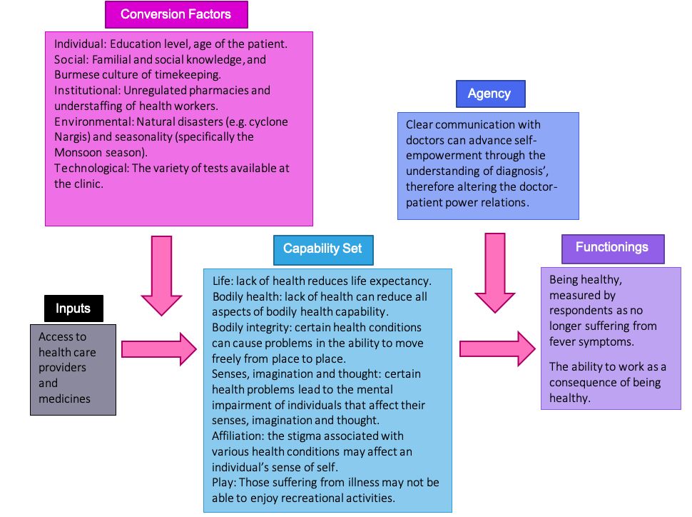 Figure 3: An illustration of the capability approach adapted to the case of fever treatment in Yangon, Myanmar. Diagram constructed by the author, adapted from Alkire and Deneulin, 2009; Ariana and Naveed, 2009; Haenssgen, 2020; Haenssgen and Ariana, 2017; Robeyns, 2005