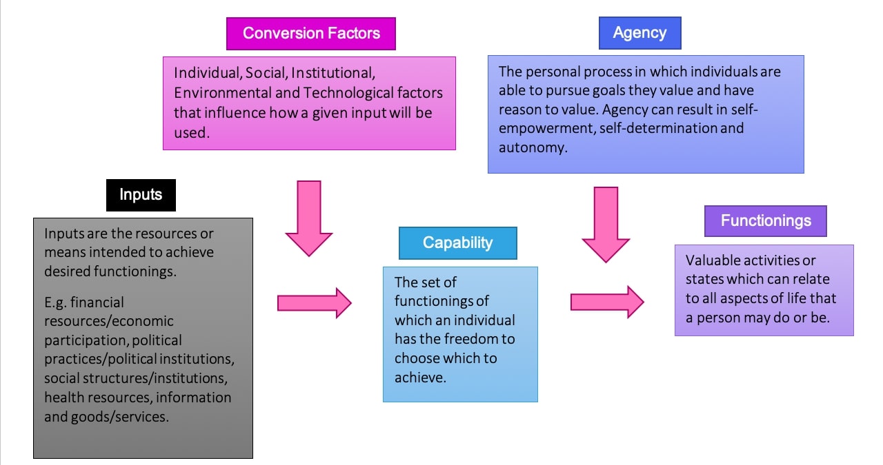 Figure 2: Basic outline of the CAF; diagram constructed by author, adapted from Alkire and Deneulin, 2009; Haenssgen, 2020; Haenssgen and Ariana, 2017; Robeyns, 2005