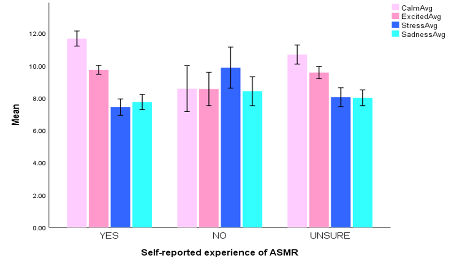 <b>Figure 1:</b> Summary of means under each subscale of MAI (Calm, Excited, Stress
and Sadness) based on self-assigned groups of ASMR experience (Yes, No and Unsure
groups).