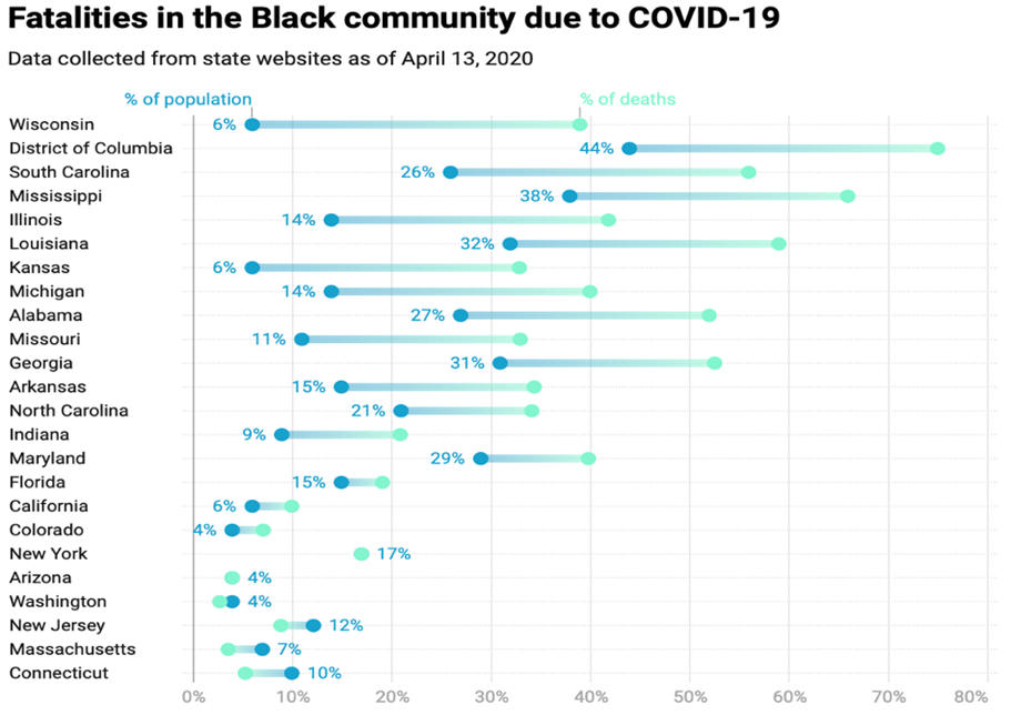 Figure 1: Fatalities in the Black community due to COVID-19