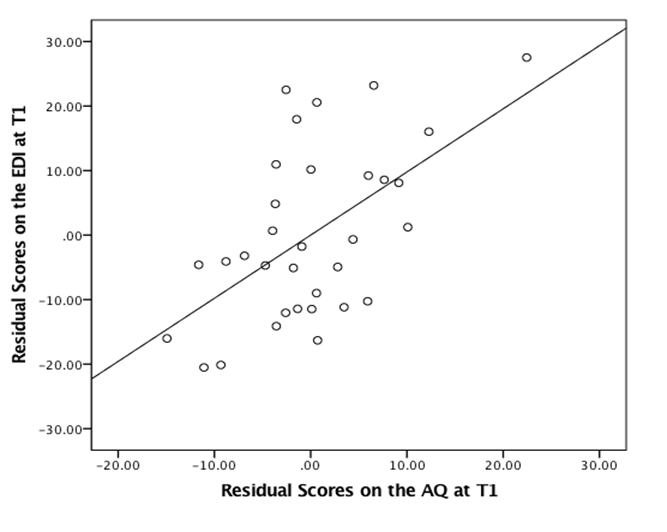 Figure 1: Partial regression plot showing
the relationship between residual EDI scores and AQ scores after controlling for negative affect at T1
