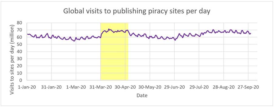 Figure 1: Number of visits to publishing
piracy sites in all recorded countries per day, from January to September 2020.
Yellow indicates the major lockdown period imposed by COVID-19 (March 31–April
30). Data obtained from MUSO.com.
