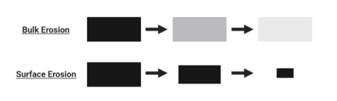 Figure 2: Schematic of surface and bulk
erosion.