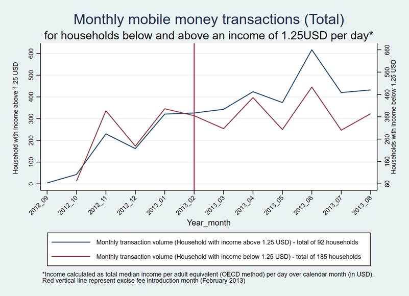 Figure 1: Monthly mobile-money transaction
volume for households with income above and below 1.25 USD over time.