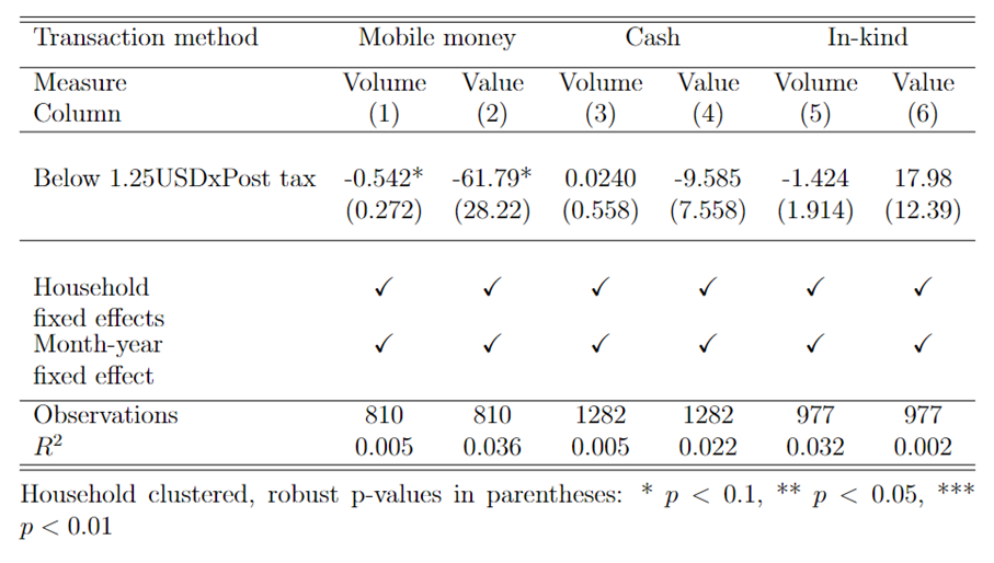 Table 4: Regression results – Impact of excise fee on remittances received