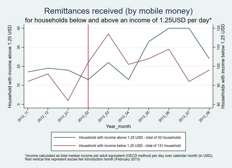 Figure 2: Monthly
remittances volume (mobile money) for households with income above and
below 1.25 USD over time