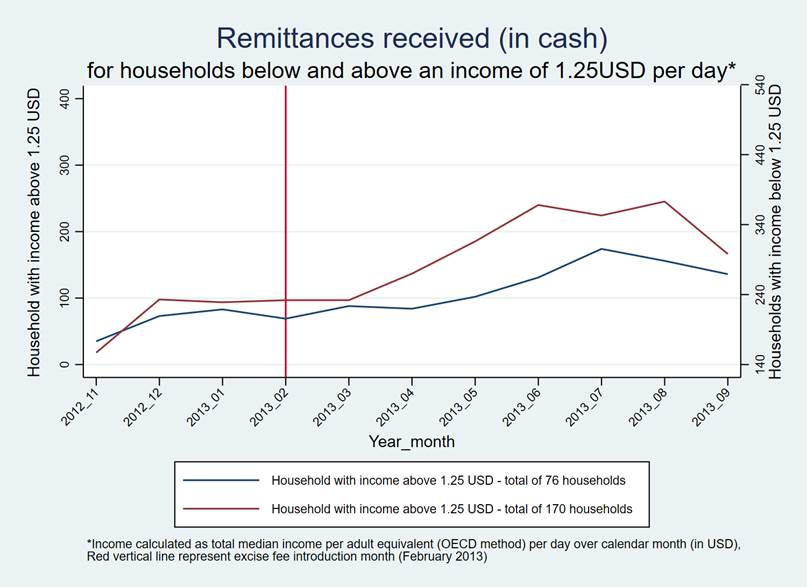 Figure 2: Monthly remittances volume (cash) for
households with income above and below 1.25 USD over time