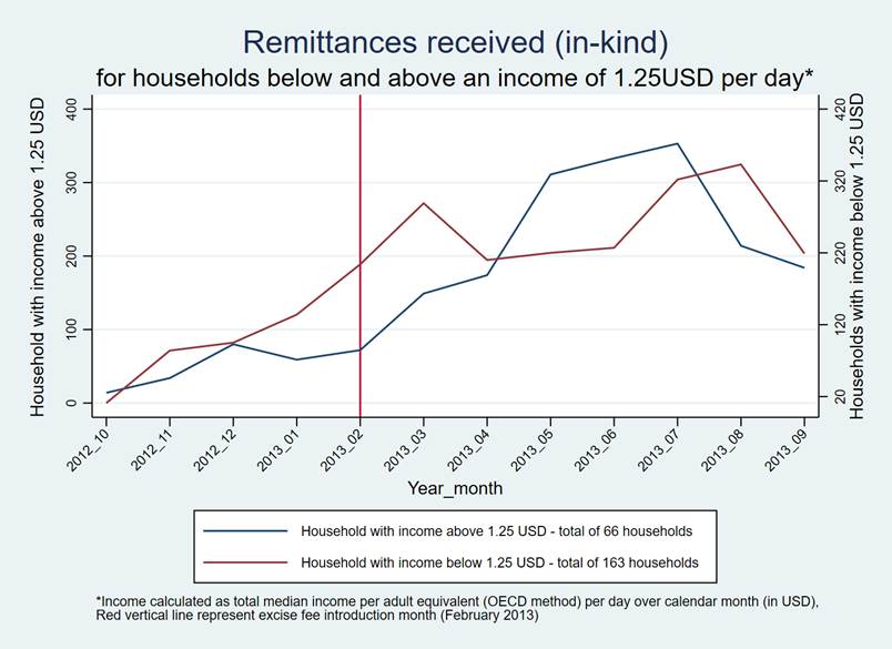 Figure 2: Monthly remittances volume (in-kind) for
households with income above and below 1.25 USD over time