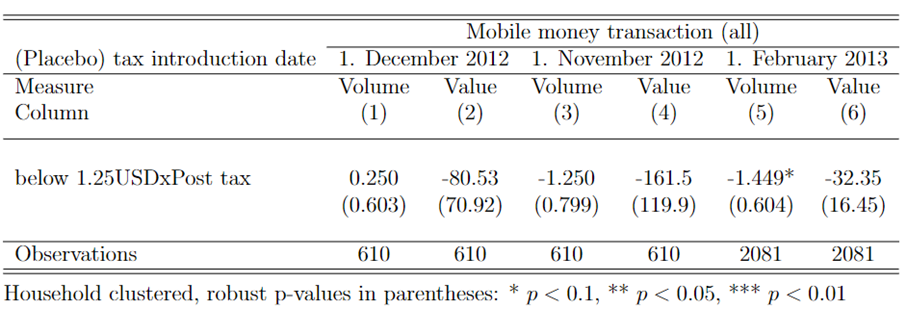 Table 2: Pre-treatment specification test