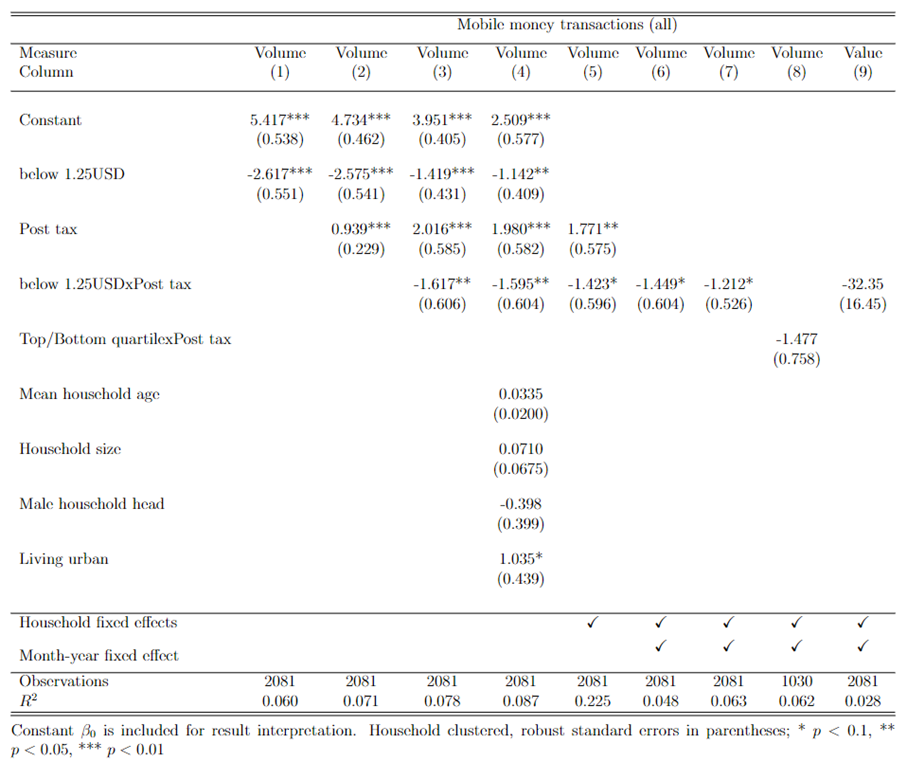 Table 3: Regression results – Impact of the excise fee on volume and total value of
monthly mobile-money transactions