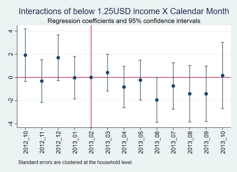 Figure 5: Event study using monthly mobile-money transaction volume