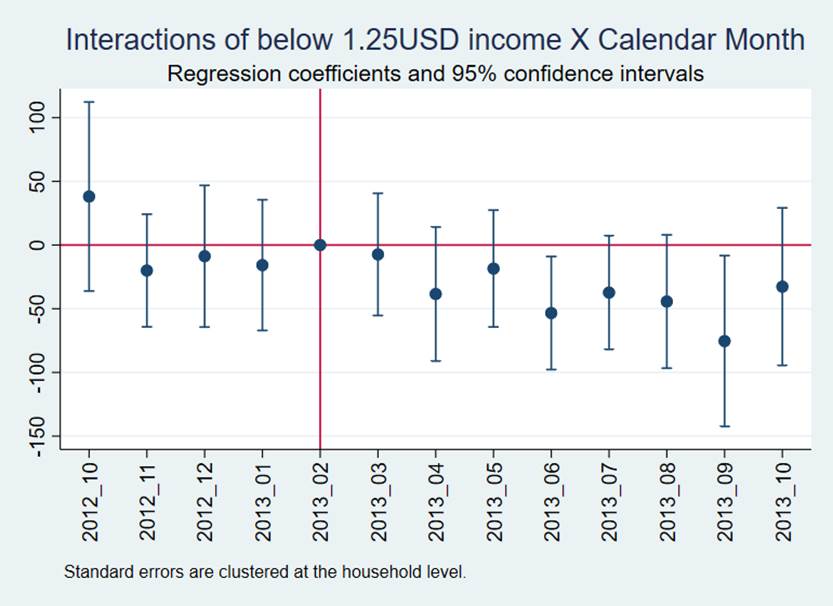 Figure 6: Event study using monthly mobile-money transaction
value