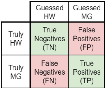 Figure 3: Confusion
matrix (author’s own graphic)