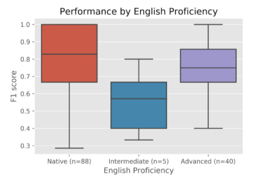 Figure 4: Distribution of F1 scores by English proficiency