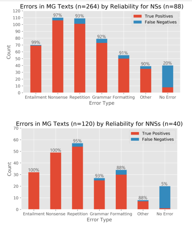 Figure 5: Error
annotations in machine-generated prompts from L1 (top) and advanced L2 (bottom)
speakers (categories ordered by reliability in descending order)