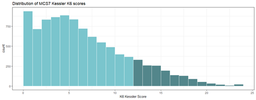 Figure 1: Kessler K6 score distribution from MCS7 sweep